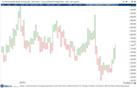 Kagi Chart