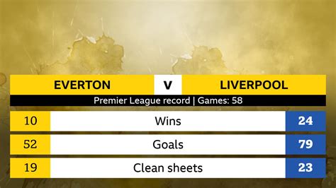 Everton v Liverpool: Head-to-head stats - BBC Sport