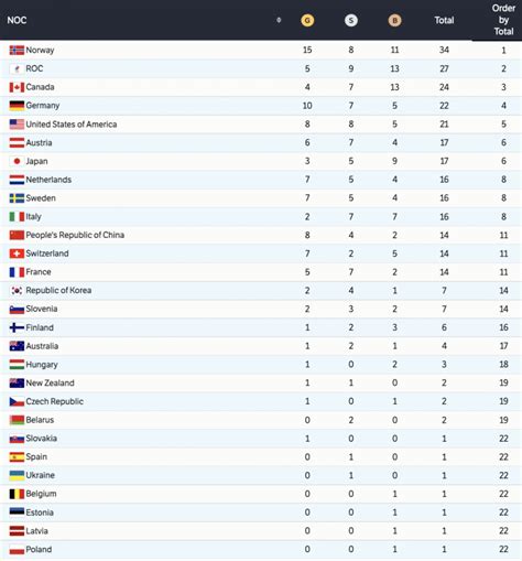 Canada has already surpassed its pre-Olympic medal count projection | Offside