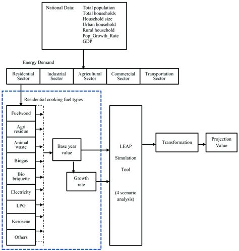 Schematic framework of LEAP model implemented in this research ...