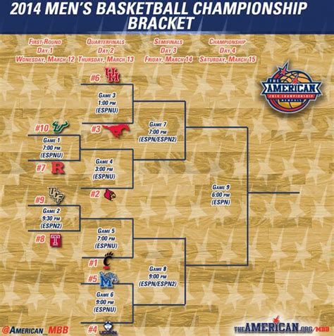 2014 American Athletic Conference Tournament Bracket - Card Chronicle