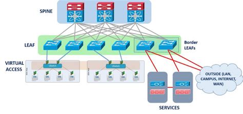 Leaf-Spine Network Architecture - Consultia