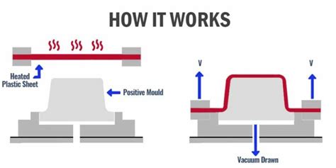 Vacuum Forming: What Is It and How It Works - WayKen