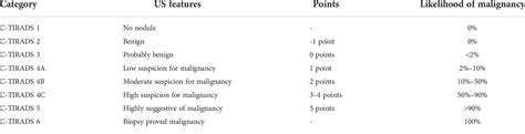 Frontiers | Diagnostic performance of C-TIRADS in malignancy risk stratification of thyroid ...