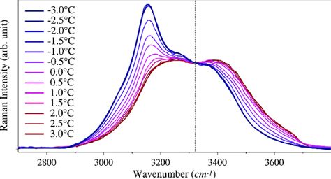 Raman spectra of water between −3 and 3°C, obtained with a 532-nm laser... | Download Scientific ...