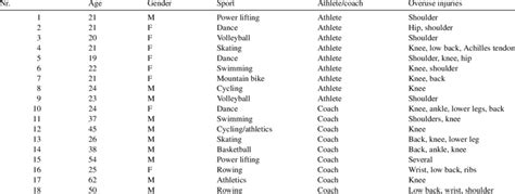 Descriptive data of the interviewed athletes and coaches. | Download Table