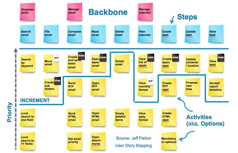 User Story Mapping. A model for working with Scrum User… | by Alin ...