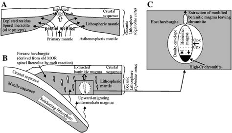 (A) Spinel lherzolite formation from partial melting within a seafloor ...