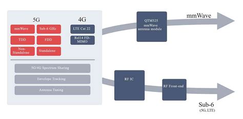 Qualcomm announces Snapdragon X55 5G modem | News.Wirefly