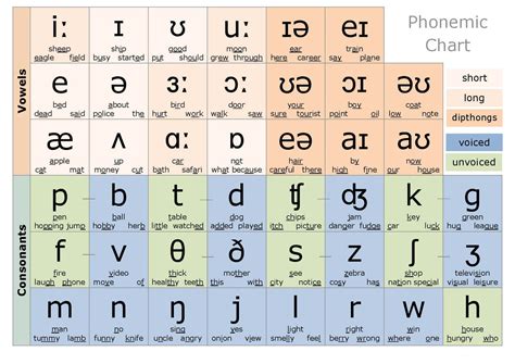 Phonemic Chart – Kampung Inggris