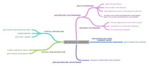 METAETHICAL THEORIES - Coggle Diagram