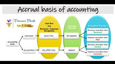 Accrual basis of accounting with examples and summary explained easy in English 👍 - YouTube