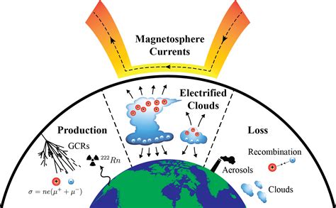 Considering Atmospheric Electricity in Climate Models - Eos