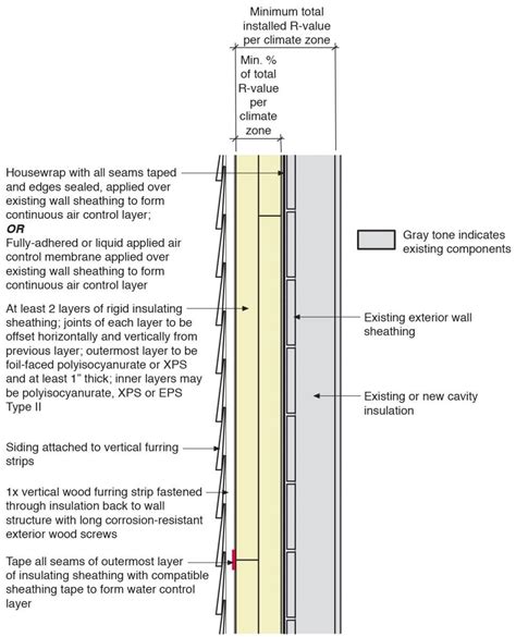 Rigid Foam Insulation for Existing Exterior Walls | Building America Solution Center