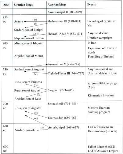 Urartian kinglist and synchronisms with Assyrian kings according to... | Download Scientific Diagram