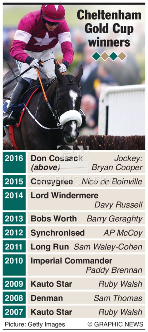 HORSE RACING: Cheltenham Gold Cup winners infographic