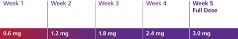 Saxenda Dosing Chart