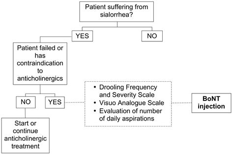 Sialorrhea Drooling Causes, Clinical Features And Treatment, 40% OFF