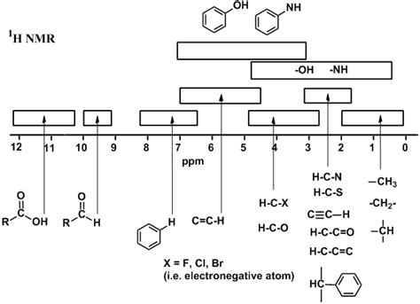 Ch 13 - H-NMR Chemical Shifts