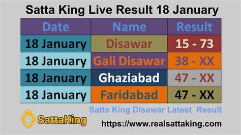 Satta king Disawar Fastest Result - Live Update 18 January 2023 by Satta King - Issuu