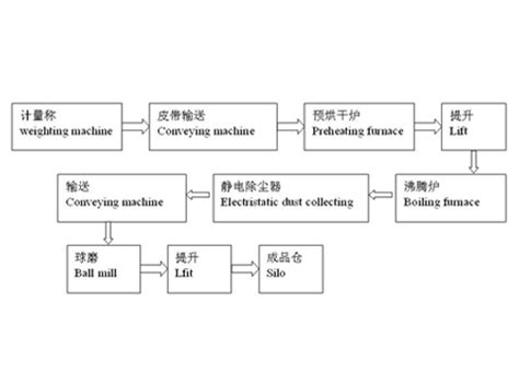 Phosphorus Gypsum Production Line,Phosphogypsum Equipment