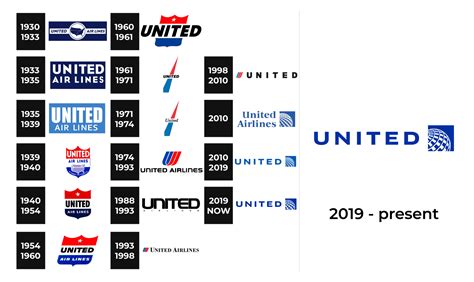 United Airlines Logo and sign, new logo meaning and history, PNG, SVG