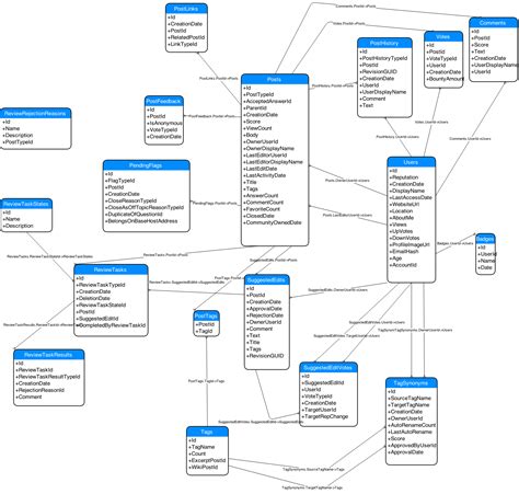 Database Diagram of Stack Exchange model? - Meta Stack Exchange