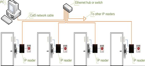 Access Control Installation - Dominant Systems Integrator LLC - 2024