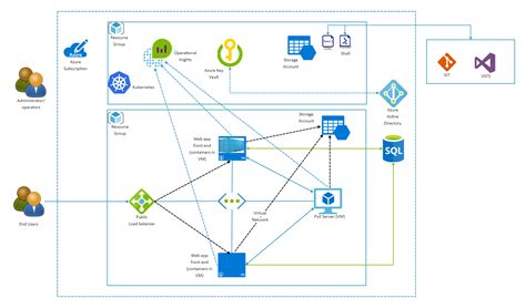 Azure Devops Architecture Diagram – NBKomputer