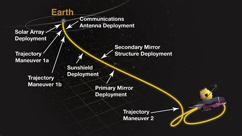 James Webb Space Telescope Post-Launch Deployment Timeline | Webb