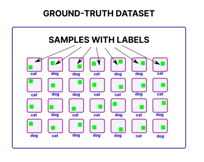 Dataset vs Ground-Truth Dataset | wao.ai blog