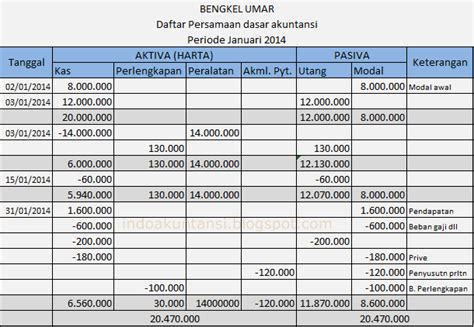 Bentuk Tabel Persamaan Dasar Akuntansi Perusahaan - IMAGESEE