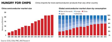 Betting All the Chips: China Seeks to Build a World-class Semiconductor ...