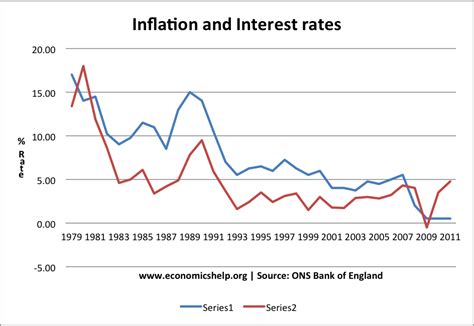 Historical Interest Rates UK | Economics Help