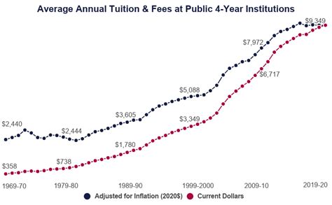 Average Cost of College Over Time: Yearly Tuition Since 1970