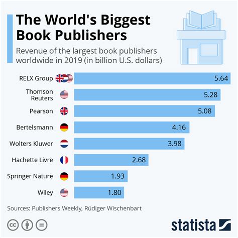 Chart: The World's Biggest Book Publishers | Statista