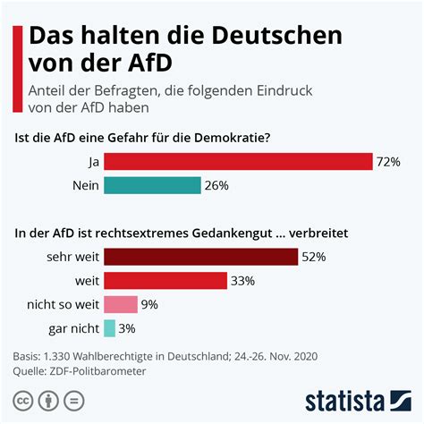 Infografik: Das halten die Deutschen von der AfD | Statista