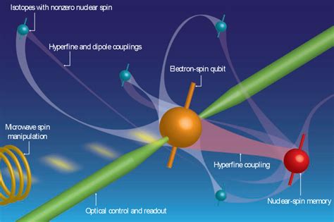 Spintronics | College of Science