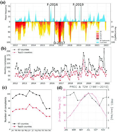 Occurrences of droughts and floods correlated with the trends and... | Download Scientific Diagram