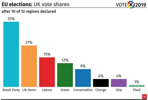 European Parliament election results: rolling coverage