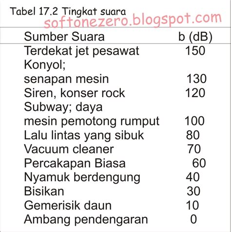 Tingak Suara Kebisingan dn Ferekuensi - SainsPedia