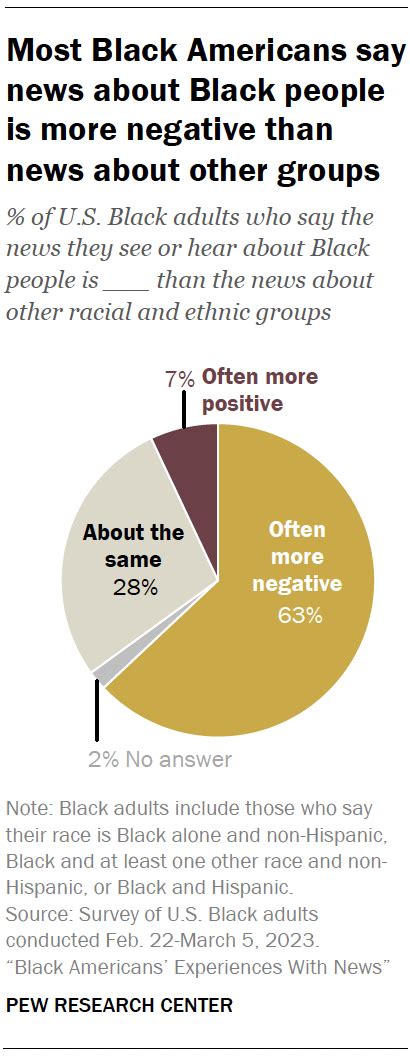 How Black Americans feel they are covered in the news | Pew Research Center