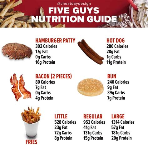 How Much Protein Is In A Five Guys Burger - Burger Poster