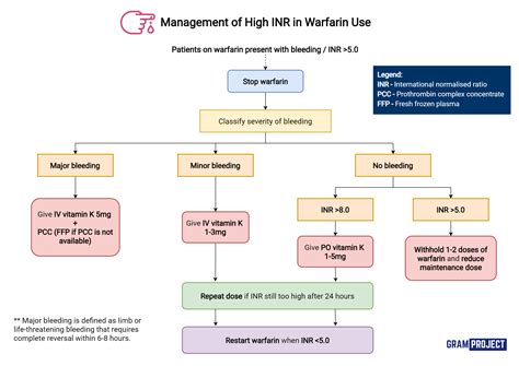 Management of High INR in Warfarin Use - Gram Project