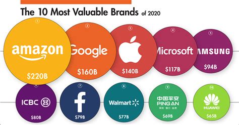 Visualizing The Most Valuable Brands In World 2020