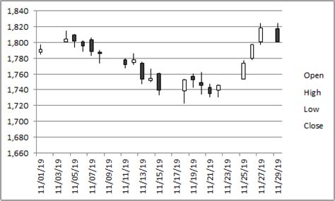 Excel High Low Close Chart