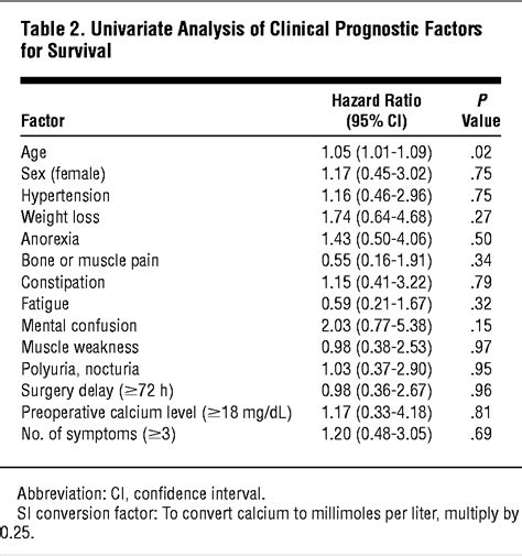 Long-term Results of Parathyroidectomy for Hypercalcemic Crisis | Acid Base, Electrolytes ...