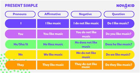 Present Simple Tense | Learn English grammar with Novakid