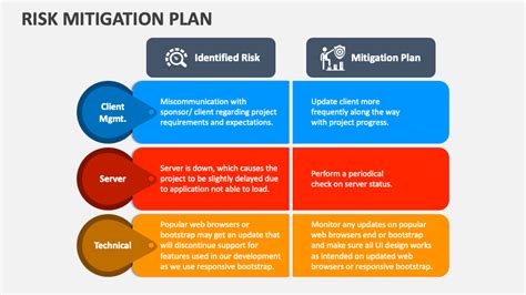 Risk Mitigation Plan PowerPoint and Google Slides Template - PPT Slides