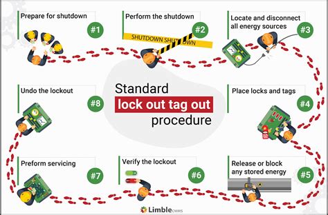 Lockout Tagout Program Template